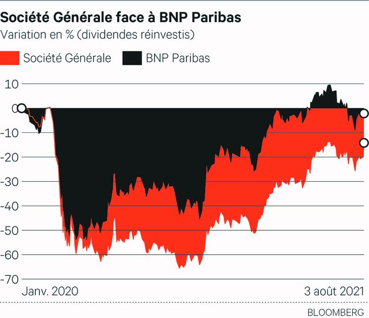 Société Générale, BNP Paribas En souplesse Les Echos