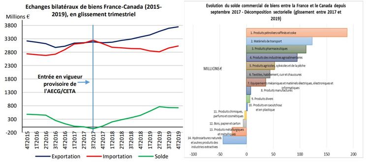 La France a bénéficié d'un meilleur accès au marché canadien
