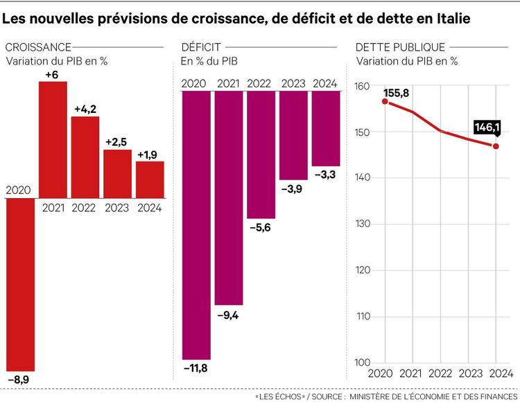 Budget: l’Italia ritrova ossigeno grazie a una crescita più forte del previsto