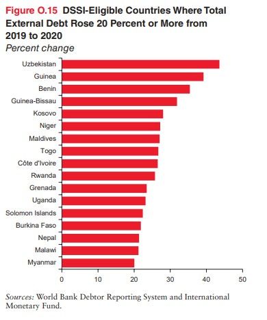 L'endettement des pays éligibles au moratoire du G20 a fortement grimpé en 2020 pour certains