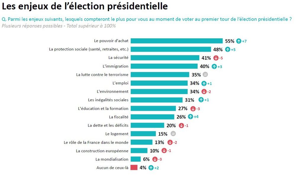 sondage presidentielle 2022 les resultats de presitrack les echos