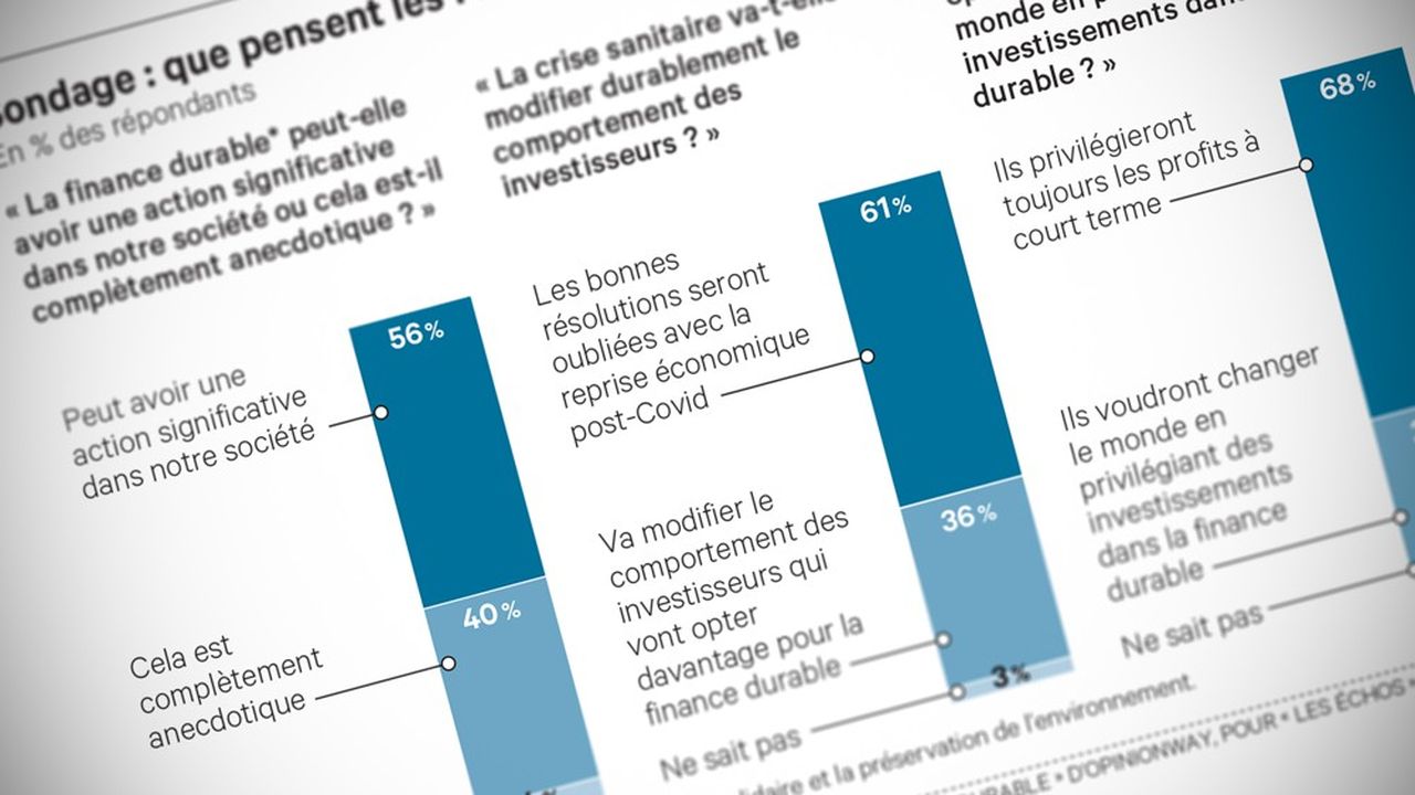Plus de la moitié des Français pensent aujourd'hui que la finance durable peut avoir un impact dans notre société.