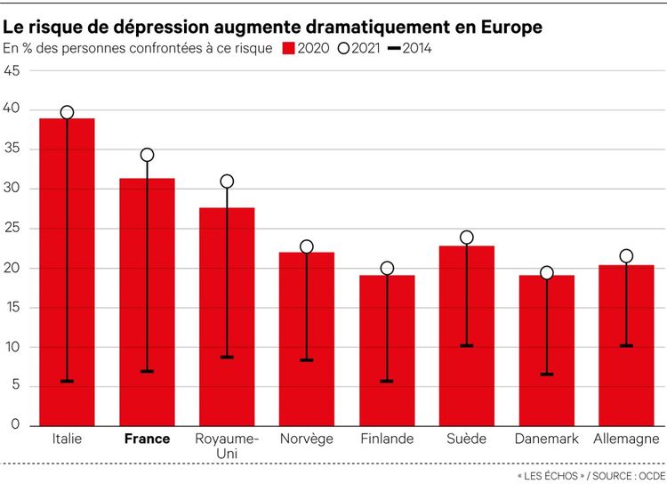 Les risques de dépression se sont accrus dans les pays de l'OCDE, particulièrement en Europe