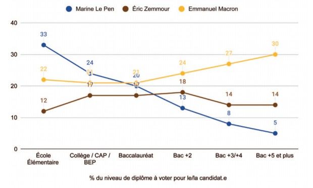 Source : Etude « Le dossier Zemmour : idéologie, image, électorat », publiée par la Fondation Jean Jaurès en octobre 2021