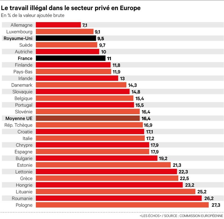 Au Royaume-Uni, la part du travail illégal dans la valeur ajoutée est l'une des plus faibles d'Europe.