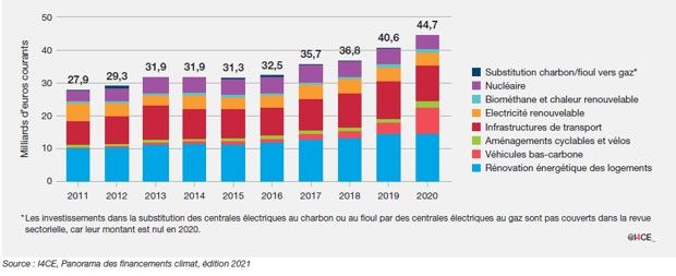 Les investissements « climat » publics et privés en France par secteur