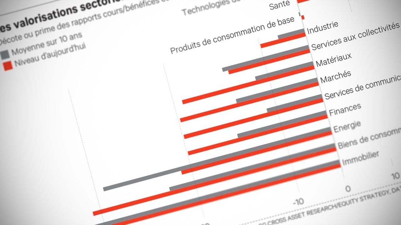 Equities, Valuation, Europe, United States.  The facts and the actions