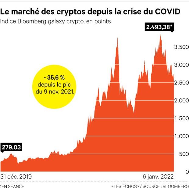Le marché des cryptos perd plus du tiers de sa valeur depuis son record de novembre.