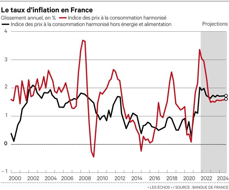 La forte inflation ampute le pouvoir d'achat des Français, alertent les économistes