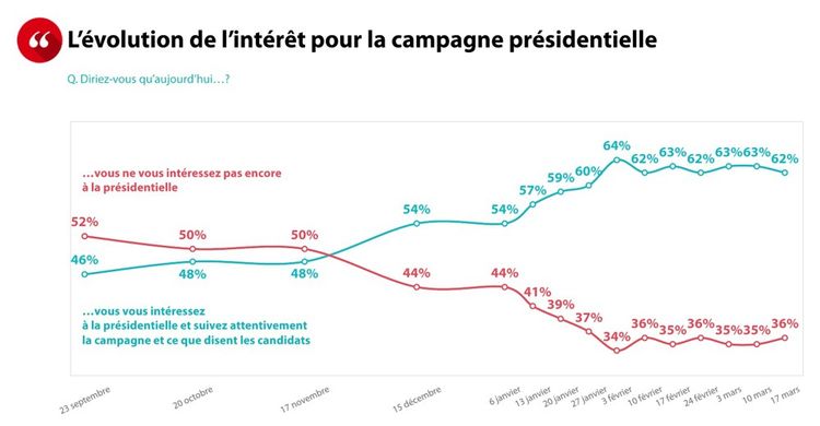 Macron stagne, Mélenchon progresse, Pécresse chute… le bilan hebdo de notre  sondage Présidentielle 2022 | Les Echos