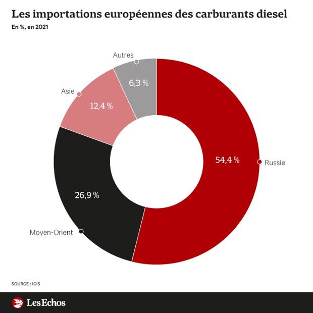 Diesel : l'Europe se prépare à un approvisionnement ...