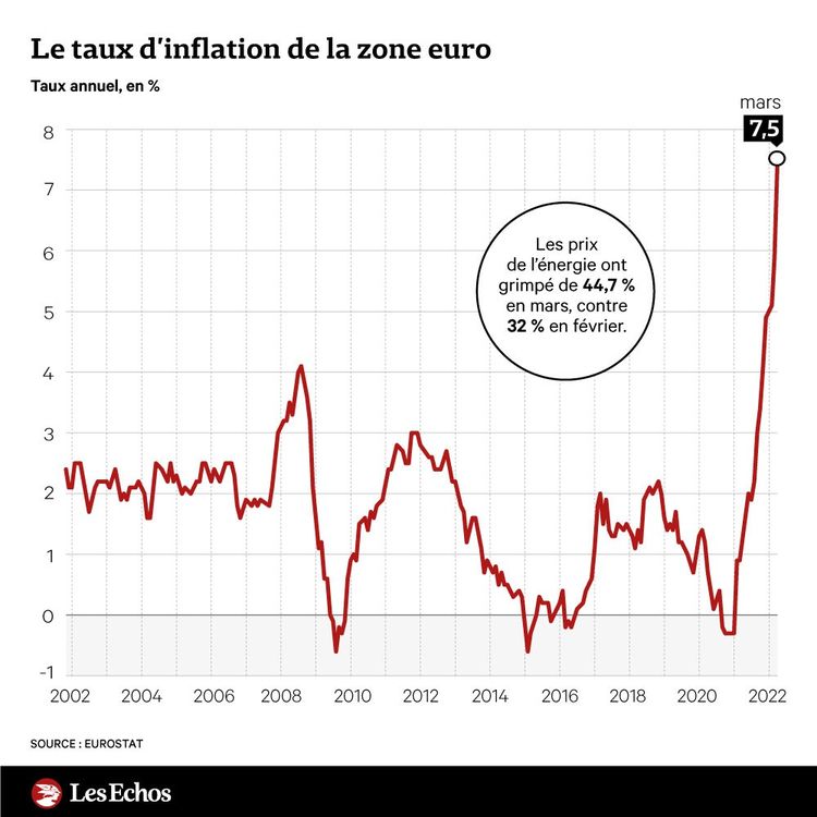 L'inflation record met en danger la croissance de la zone euro Les Echos