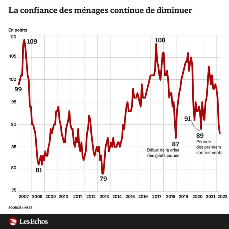 Le moral des ménages se situe « à un niveau voisin des points bas atteints fin 2018 lors du mouvement des « gilets jaunes » et en 2020 lors des confinements ».