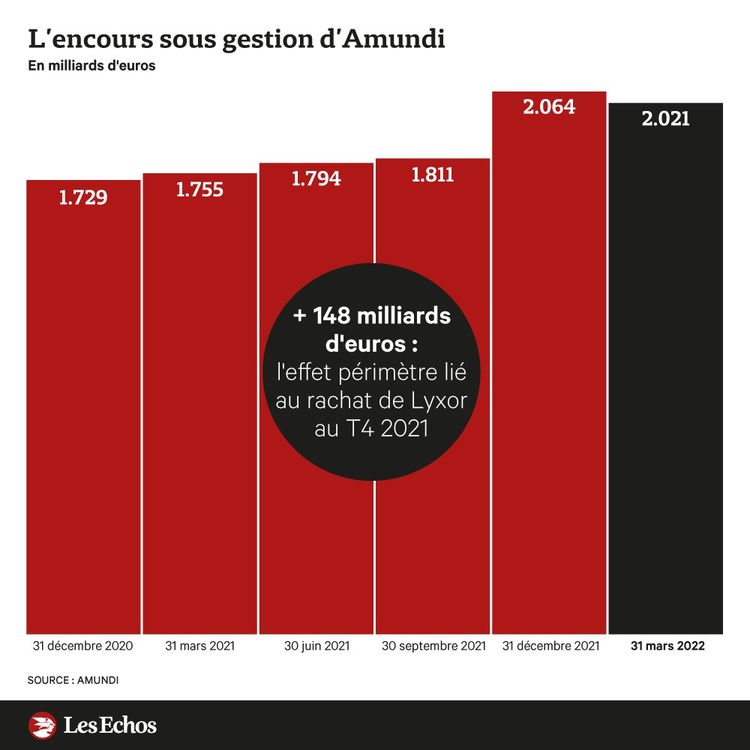 Amundi Maintient Ses Encours Au-dessus De 2.000 Milliards D'euros ...