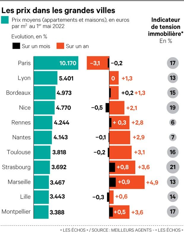 Immobilier : Pourquoi Les Prix Ne Baissent Pas (encore) | Les Echos