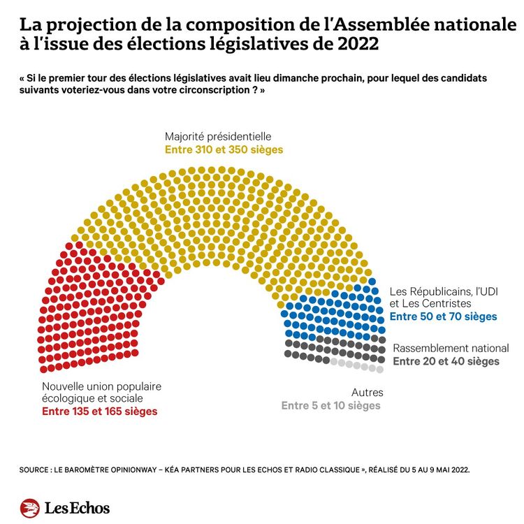 Sondage nupes législatives 2022 : l'alliance de J.L. Mélenchon rebattrait vraiment les cartes... Image
