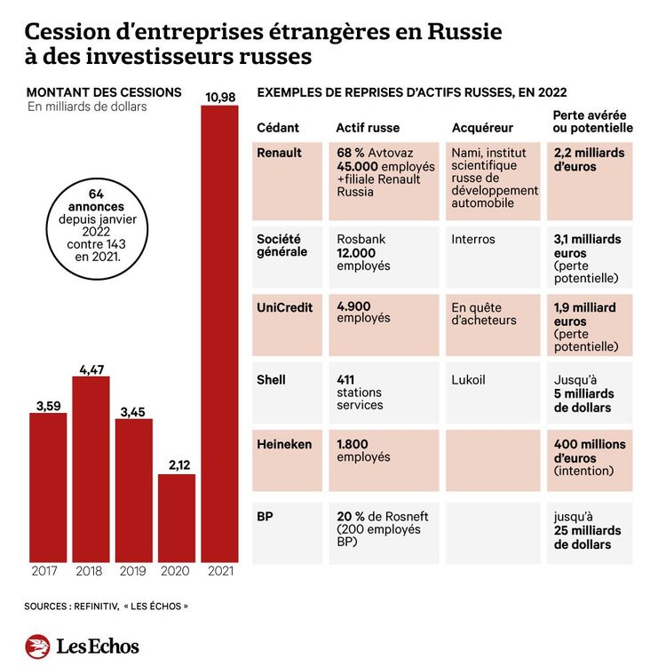 Ventes Forcées En Russie : Des Fonds Prêts à Offrir Une échappatoire ...