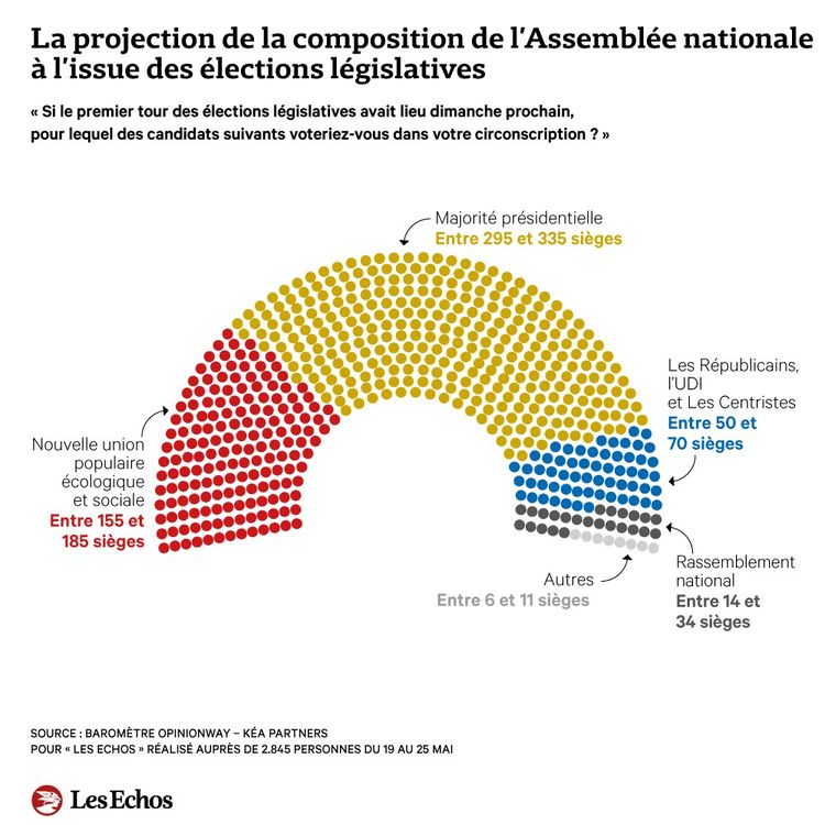 présidentielles2022 - Sondage législatives : vers une polarisation NUPES contre Ensemble  Image