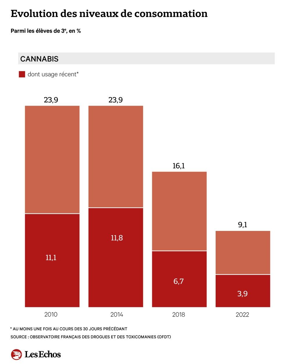 Drogues. Les Français, toujours les plus gros consommateurs de cannabis en  Europe