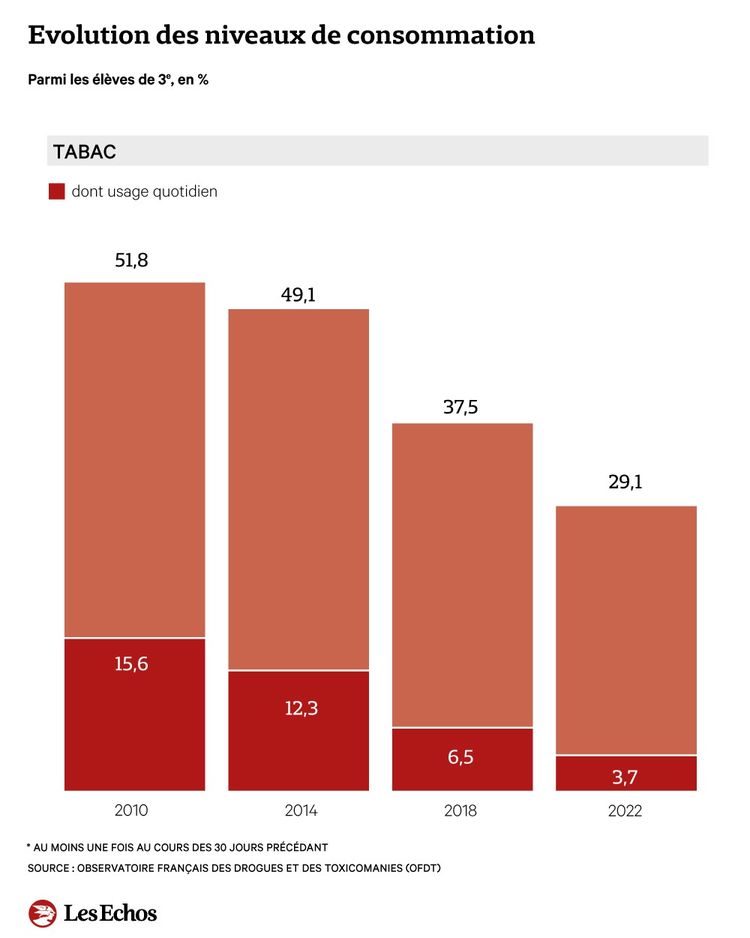 Drogues Les Adolescents Français Consomment De Moins En Moins De Substances Les Echos 1336