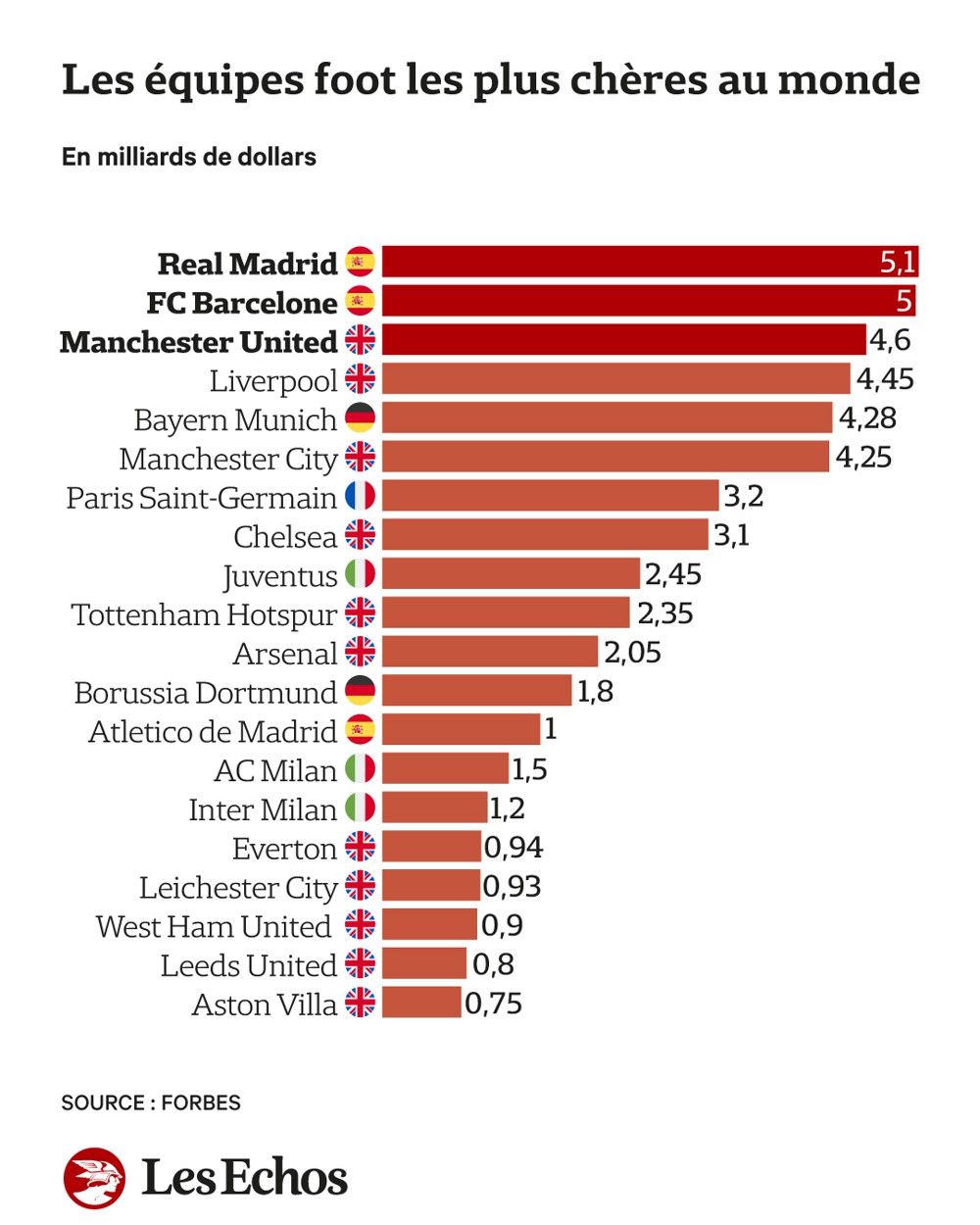 Quels sont les clubs de foot les plus riches du monde ? Les Echos