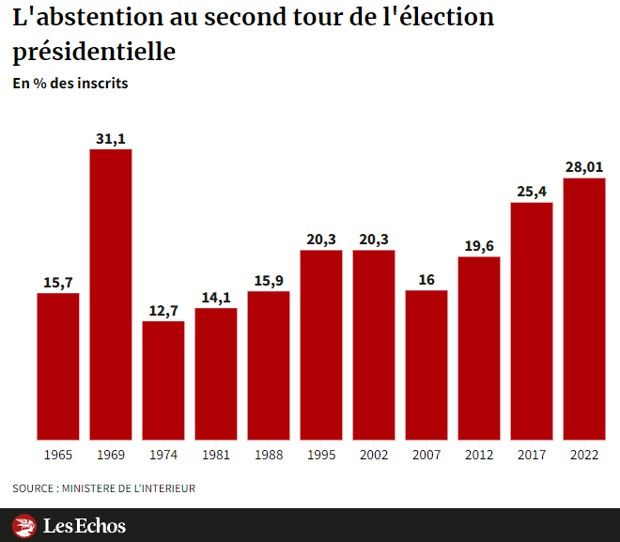 Deuxième plus fort taux d'abstention lors du second tour de 2022. La forte abstention de 1969 s'explique en partie par le fait qu'il opposait deux candidats de droite : Alain Poher et Georges Pompidou qui a été élu.