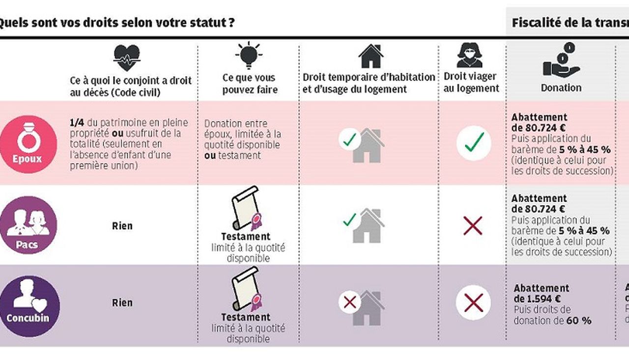 Les droits. PACS Франция.