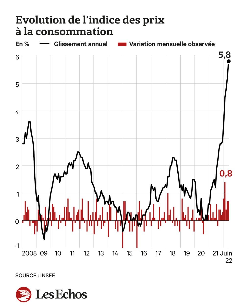 L'inflation en France approche la barre des 6 Les Echos