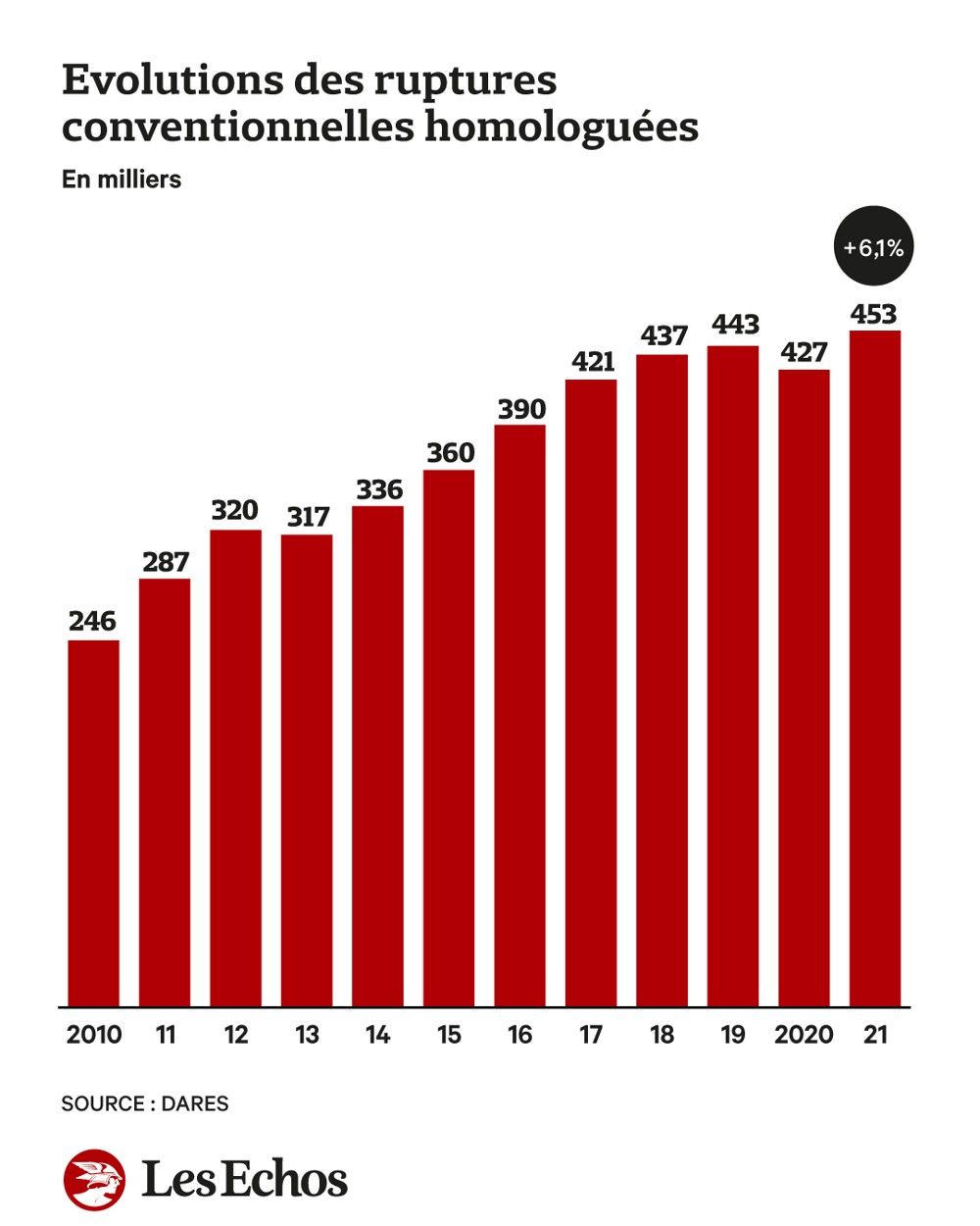 Emploi : Les Ruptures Conventionnelles Repartent à La Hausse | Les Echos