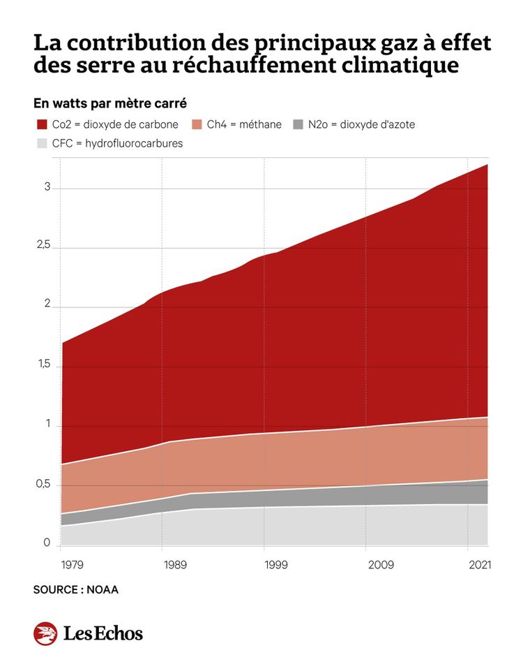 Climat : Les Gaz à Effet De Serre Atteignent Des Niveaux Record | Les Echos