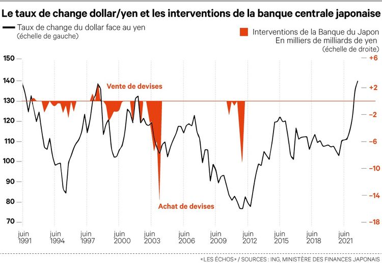 Japon, Yen, Actions : Refuge Intermittent | Les Echos