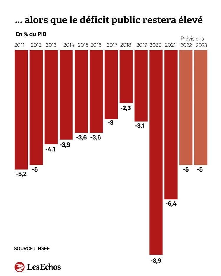 Croissance, inflation Bercy noircit le tableau pour 2023 Les Echos