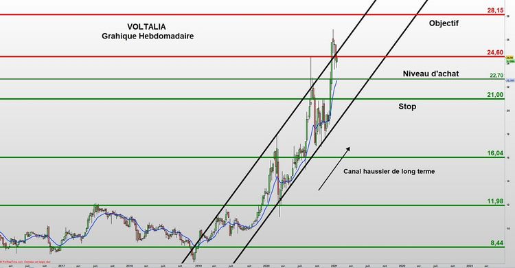 Voltalia Sous Des Vents Porteurs | Investir