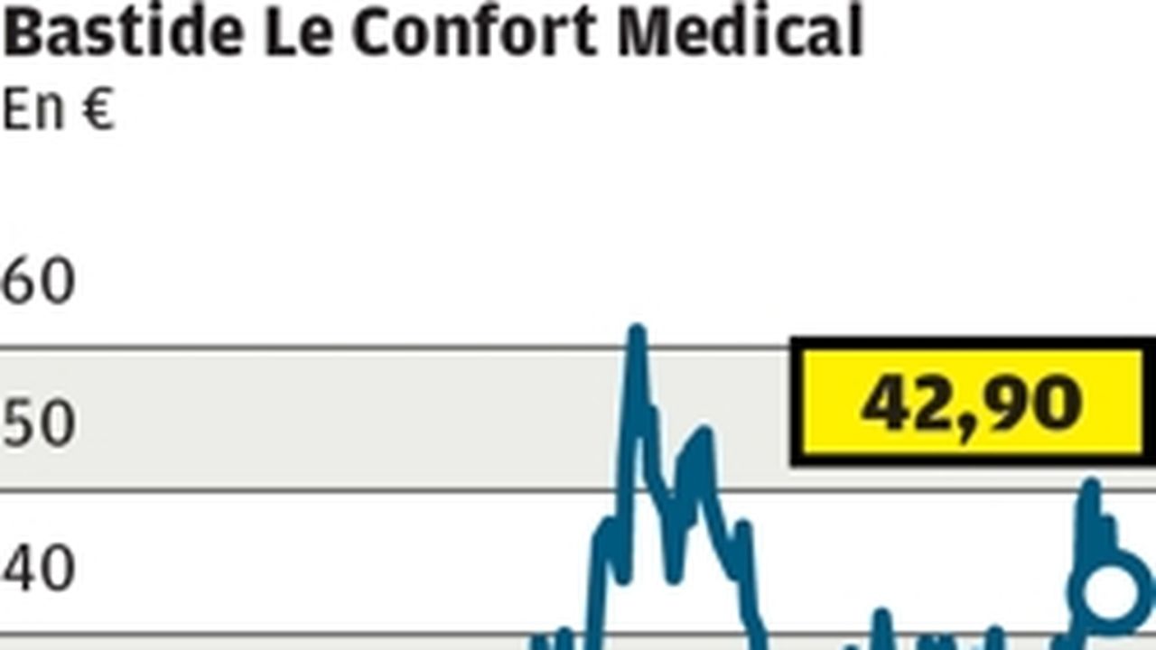 Bastide Le Confort Médical