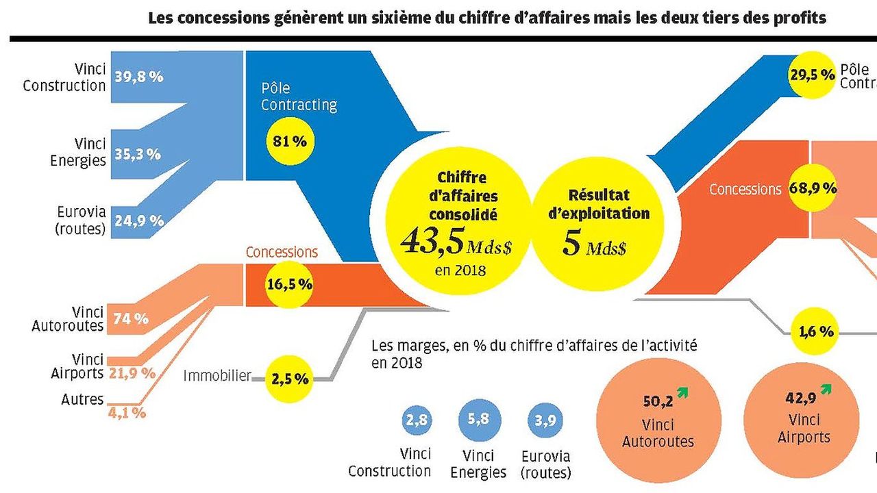 Vinci : Un Modèle à Forte Visibilité Qui Séduit La Bourse | Investir