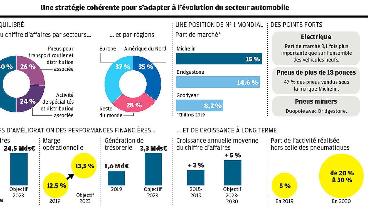 Michelin Trace Sa Route Entre Voiture électrique Et Diversification ...