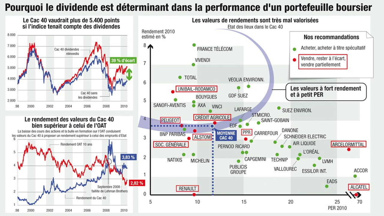 Le Dividende Le Meilleur Moyen De Gagner Beaucoup Plus Sans Risque Investir