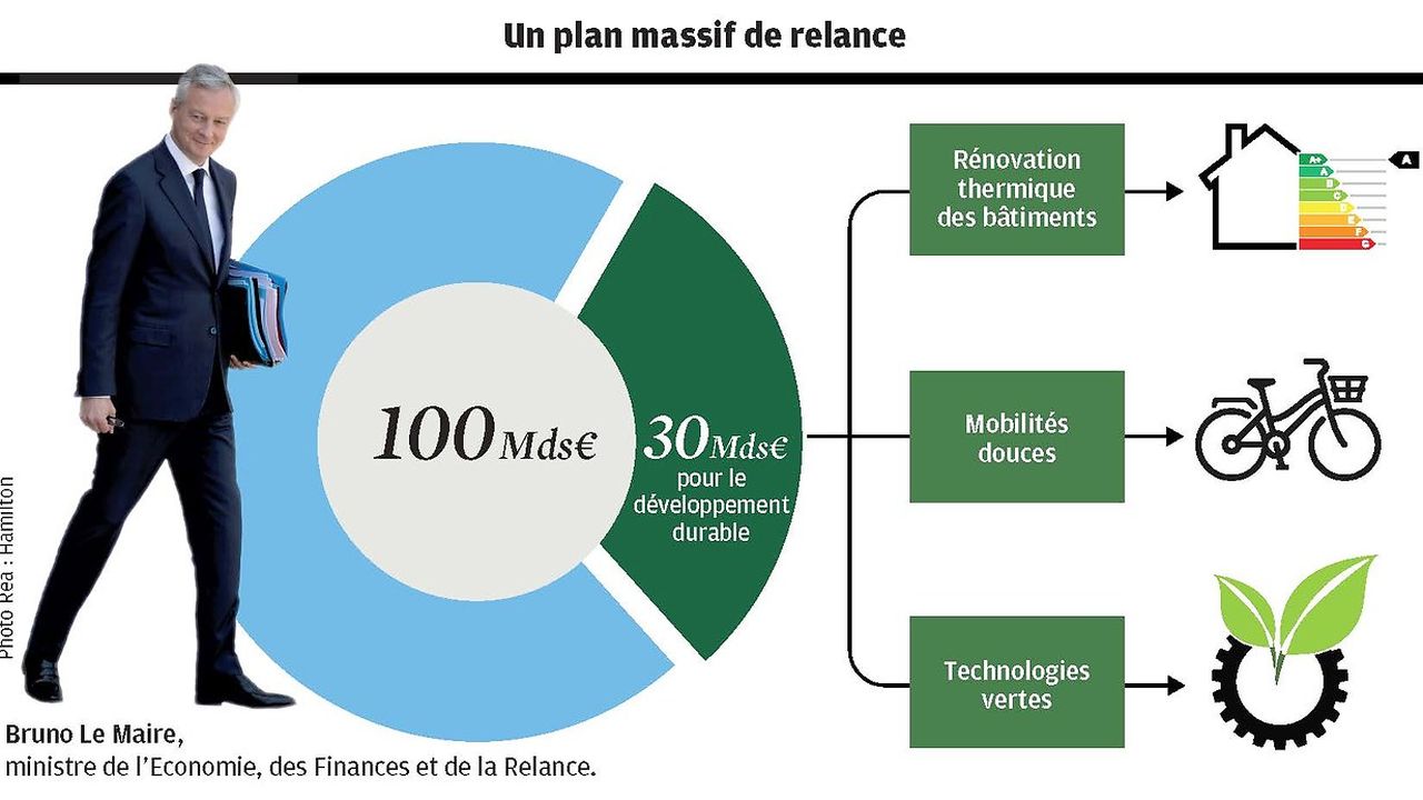 Plan de relance  cent milliards d’euros pour réactiver durablement l