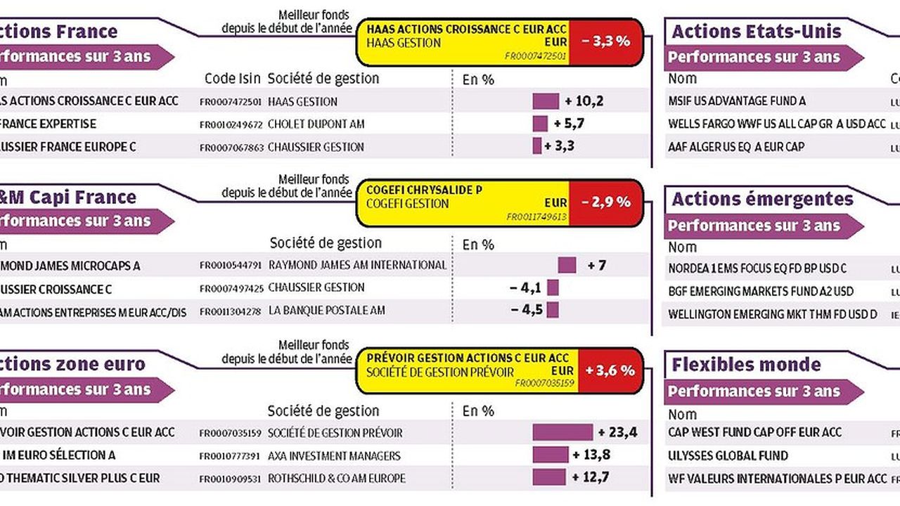 Les Meilleurs Fonds Par Catégorie | Investir