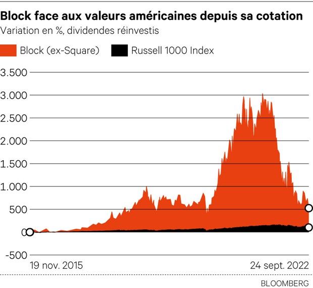 Block, Square, Paiements révolution permanente Les Echos