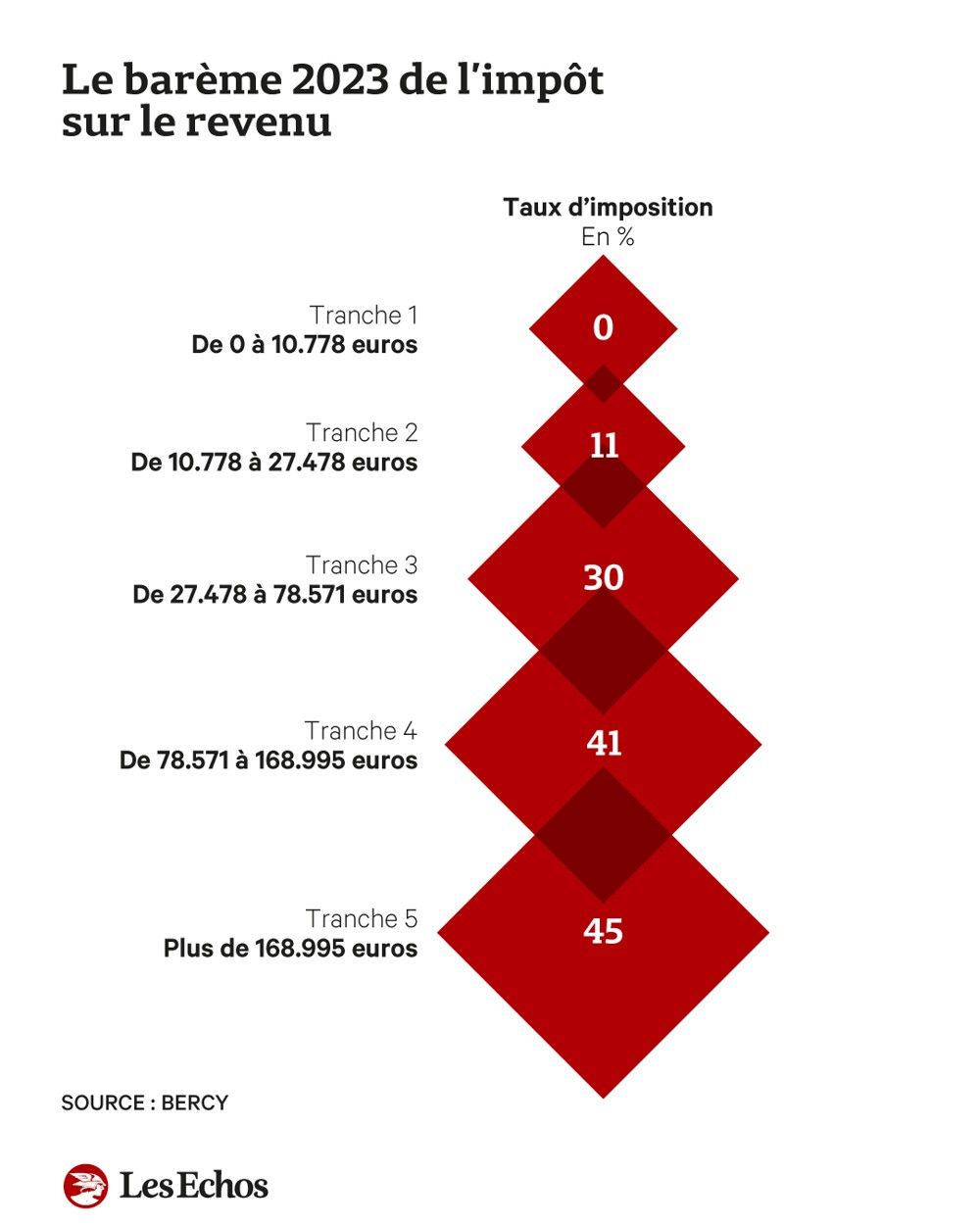 Comment Bercy veut limiter l'impact de l'inflation sur l'impôt sur le