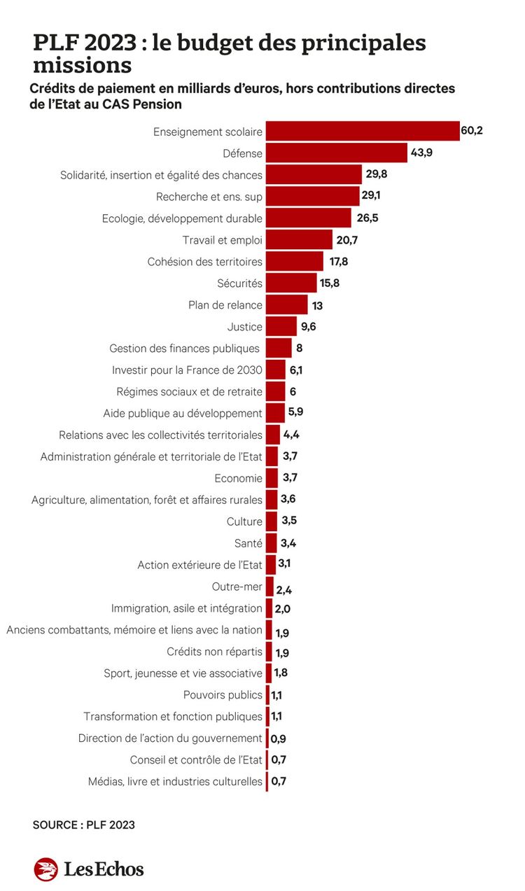 Budget 2023 : Bercy Peine à Convaincre Sur Son Effort De Maîtrise Des ...