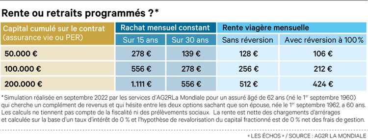 Quel capital pour devenir rentier ? Posons les calculs !