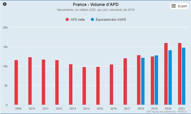 Evolution de l'aide publique au développement de la France