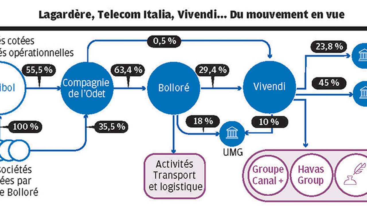 Lempire Bolloré Bicentenaire Na Pas Fini De Surprendre Investir