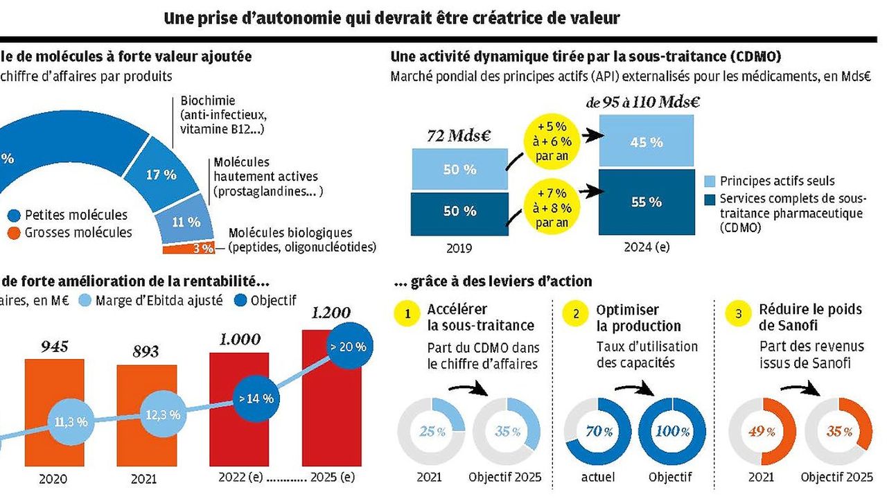 Sorti Du Giron De Sanofi, Euroapi Est Bien Armé Pour Prendre Son Envol ...
