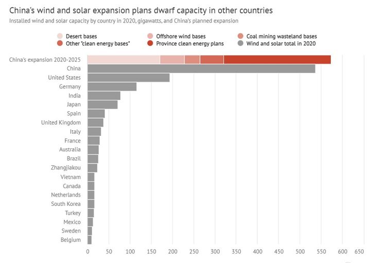 Expansion du solaire et de l'éolien prévue en Chine (2020-2025), comparé à la capacité totale installée par pays à fin 2020
