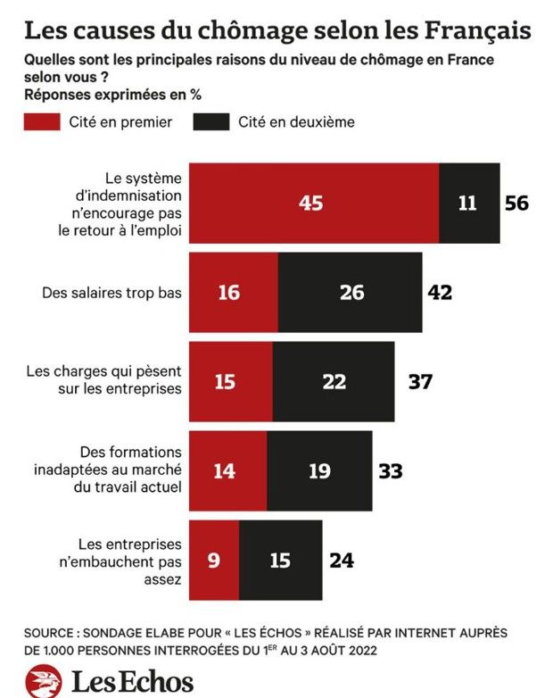 Chômage ce qui change avec la nouvelle réforme Les Echos