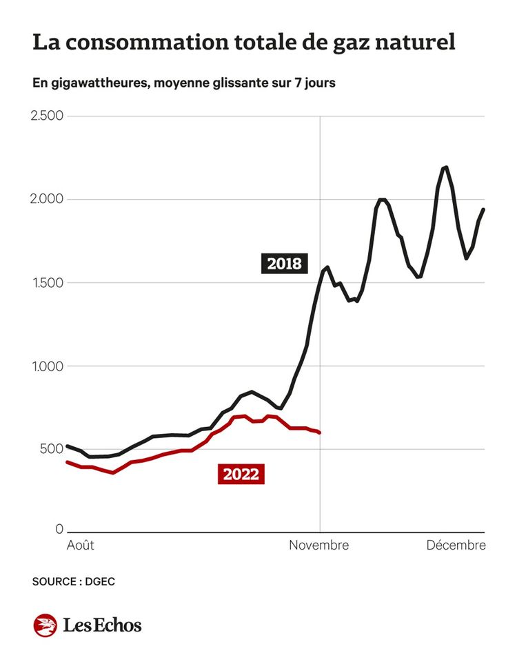 Les Français ont nettement réduit leur consommation d'énergie en octobre