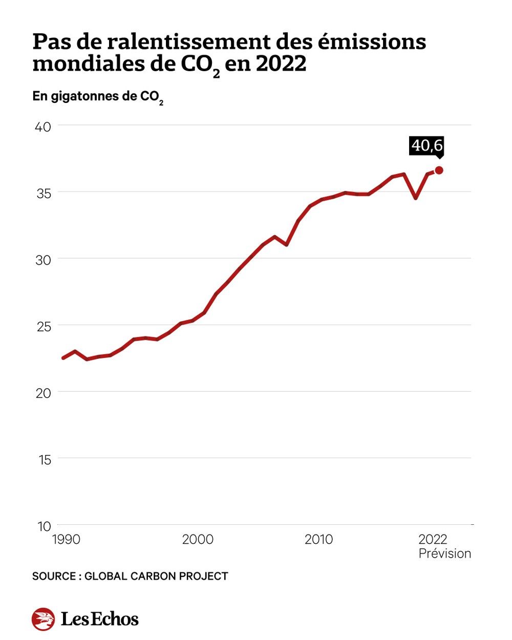 Climat Les émissions Mondiales De Co2 Se Maintiennent à Des Niveaux Record Les Echos 